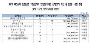 녹십자·송정·한국백신 등 8개사, 담합 제재 중 또 입찰