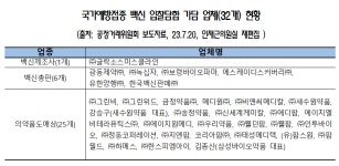 녹십자·송정·한국백신 등 8개사, 담합 제재 중 또 입찰