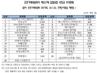 녹십자·송정·한국백신 등 8개사, 담합 제재 중 또 입찰