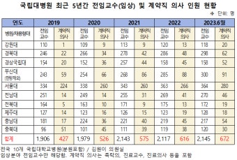 국립대병원 교수 연봉, 전임＜계약직 '역전' 확대