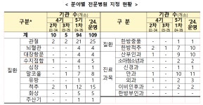 특정 질환 진료 전문병원 94개 의료기관 선정
