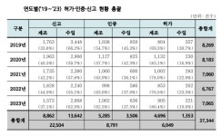 기계·기구>의료용품>체외진단기기>치과재료 順