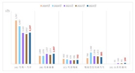 기계·기구>의료용품>체외진단기기>치과재료 順