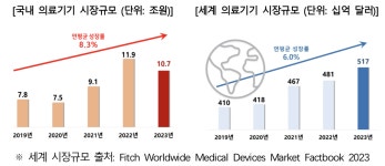 의료기기 무역수지 4년 연속 흑자