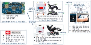 근로공단 재활공학연구소 전동휠체어 개발 추진