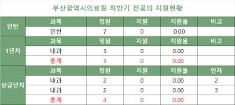 [부산광역시의료원 하반기 전공의 지원현황]