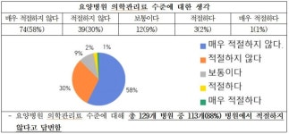  요양병원 88% “의사 업무량 저평가” 불만