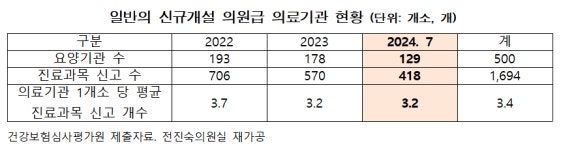 올 신규 일반의 개원 10곳 중 8곳 피부과 진료