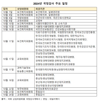 복지위·교육위 국감···의학교육 '현장 시찰' 추가