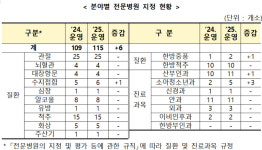 나은필·코젤·누네안과·기쁨병원 등 전문병원 지정