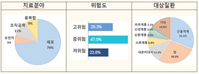 첨단재생의료 임상 의료기관 선(先) 지원 추진