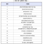 한국의약연구소 등 비임상시험기관 15곳 실태조사