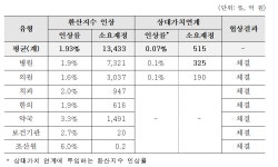 수가협상 타결…병원 2%·약국 3.3% 인상률 최고