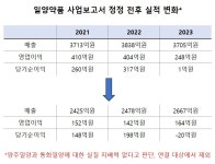 일양약품, 1조1497억 부풀려···검찰 수사여부 촉각