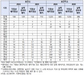 보건지소 128곳, 공보의 없어 의과 진료 중단