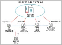 성심의료재단 강동성심병원과 오너기업 공급망