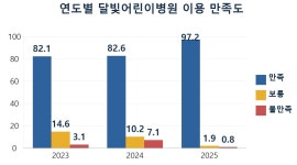  소아환자 진료공백 메우고 있는 달빛어린이병원
