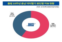  충남 닥터헬기 10周, 생존율 80% 육박