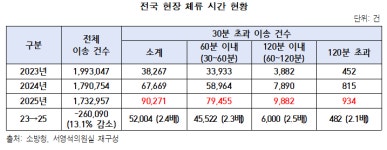 응급실 뺑뺑이 늘면서 이송시간 60분 초과 급증