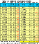 `리베이트 근절법 영향인가?`‥판관비 감소