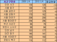 약국, 서울 서초구 18곳↑-인천서구 10곳↓