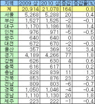 약국 수, 화성시 15곳 늘고 서울 중구 8곳 감소