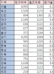 인천 약국 조제수입 월1360만원으로 1위