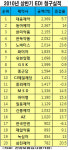 대웅제약, 보험청구 1위 고수‥2,369억