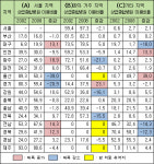 광주지역 암환자 절반, 서울 대형병원으로