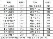 수원·성남 약국 밀집 최고… 400개 육박