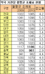 약국 월조제료, 강원 1186만원 최고-충북 961만원 꼴찌
