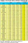 비상장제약사, 판관비율↗‥평균 41.5%