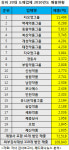 20대 도매기업, 전체쉐어 66.6% `장악`