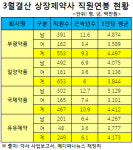 직원연봉, 부광약품 4497만원 · 국제약품 4412만원