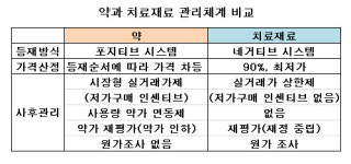 약에 비해 치료재료는 사후관리체계 허술