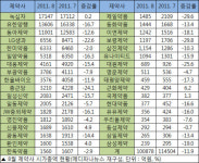 제약주, 한달새 시가총액 1조3천억원 허공에
