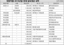 법정관리 신청 태영약품, 자금수혈로 회생에 최선