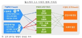 헬스케어 3.0시대 목표는 치료아닌 예방으로