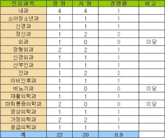 한림대 춘천성심병원 전공의 지원율