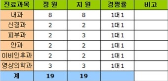 강남세브란스병원 전공의 지원율