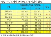 녹십자, 혈액·일반제제 매출 늘고, 백신류는 감소