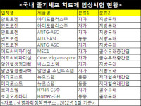 줄기세포 특허, 미국 1위…대한민국은 몇위?