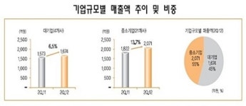 국내 의료기기 주요기업 2Q 매출액 ↑, 수익성↓