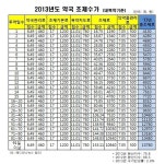 내년도 약국1일 총조제료 4,130원…110원 인상