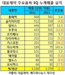 대웅 `올메텍`, 약가인하 충격에도 건재‥569억 매출