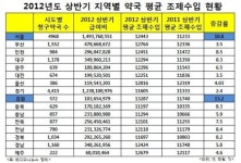 강원지역 약국 월 조제수입 1,328만원‥증가율 최고