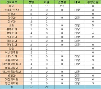 강남세브란스병원 전공의 지원율