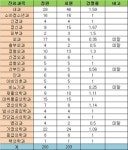 세브란스병원 전공의 지원율