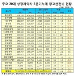 약가인하 역풍?…상위제약사들, 광고선전비 줄여