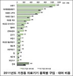 두 집 중 한 집꼴…가장 보편적인 의료기기는 이것